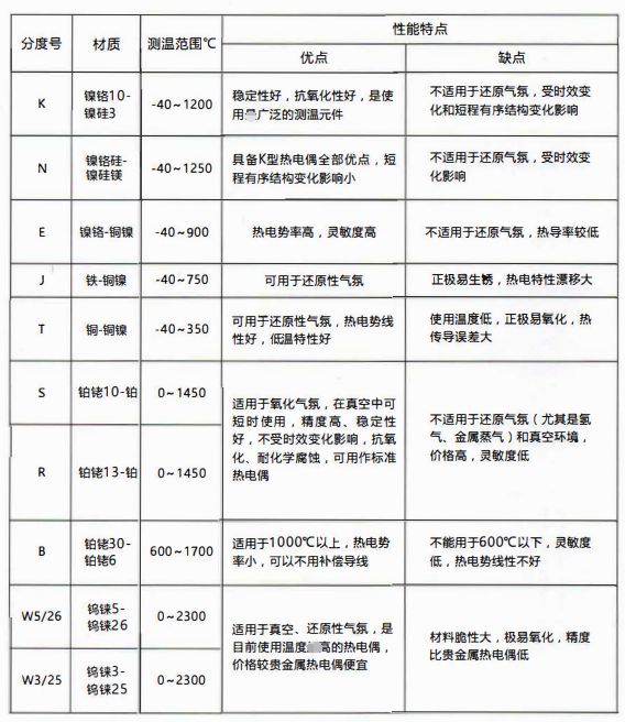 熱電偶分度表:W5/26鎢錸測溫0-2300度！_http://www.qdshcn.com_公司動(dòng)態(tài)_第1張